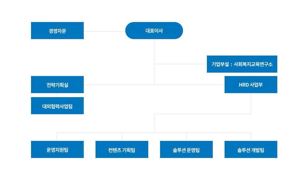 한국사회인력개발원 조직도